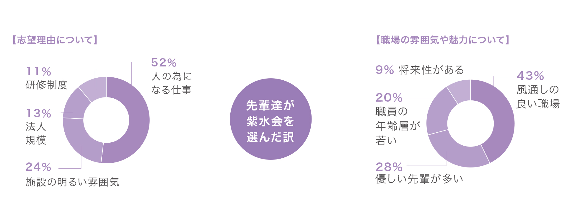 先輩たちが紫水会を選んだ理由