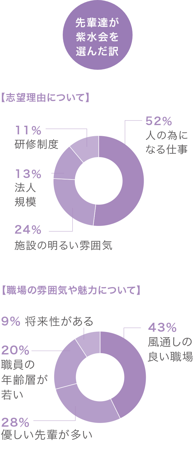 先輩たちが紫水会を選んだ理由