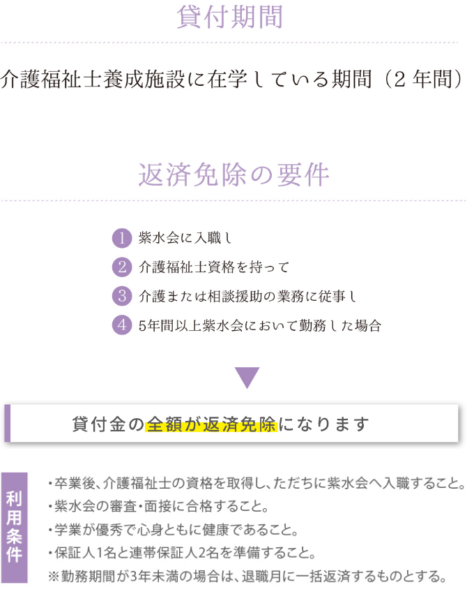 貸付期間・返済免除の要件
