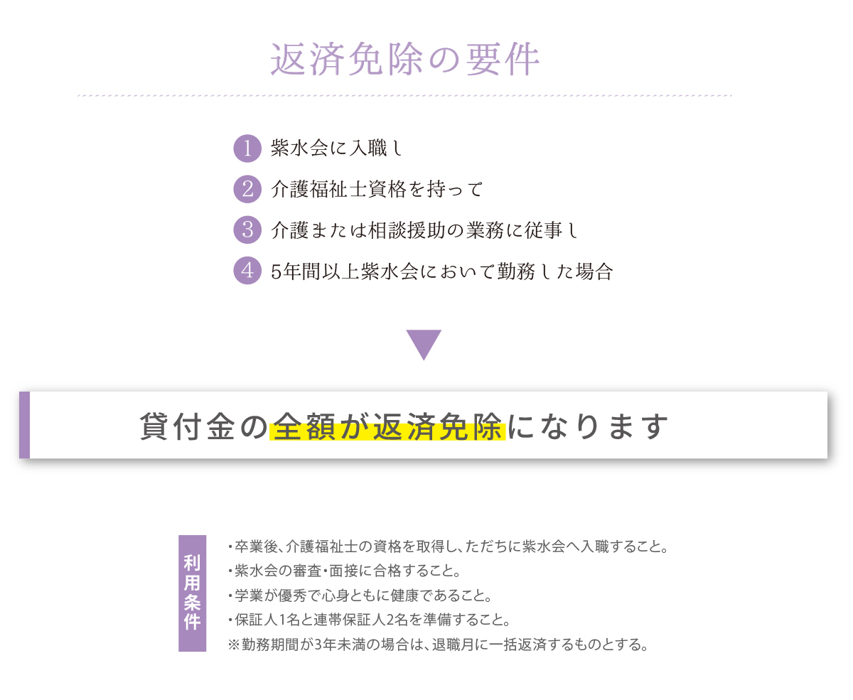 返済免除の要件 1.紫水会に入職し 2.介護福祉士資格を持って 3.介護または相談援助の業務に従事し 4.3年間以上紫水会において勤務した場合 貸付金の全額が返済免除になります 利用条件 ・卒業後、介護福祉士の資格を取得し、ただちに紫水会へ入職すること。 ・紫水会の審査・面接に合格すること。 ・学業が優秀で心身ともに健康であること。 ・保証人1名と連帯保証人1名を準備すること。 ※勤務期間が3年未満の場合は、退職月に一括返済するものとする。