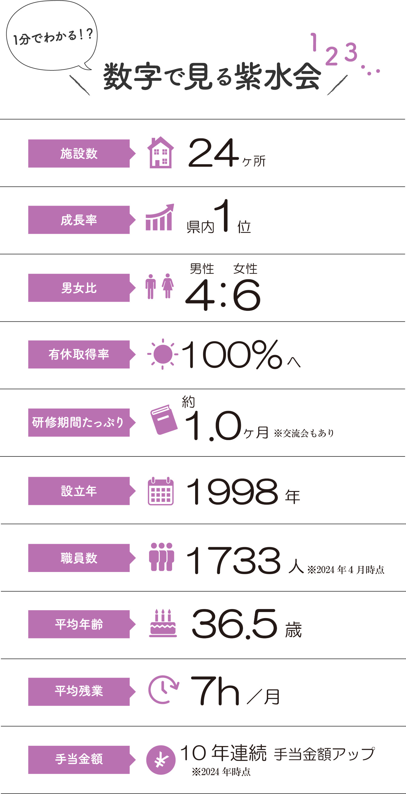 数字で見る紫水会